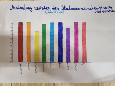 Pro­jekt­be­richt Mini-Salz­burg