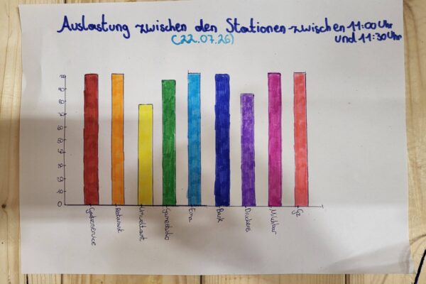 Pro­jekt­be­richt Mini-Salz­burg